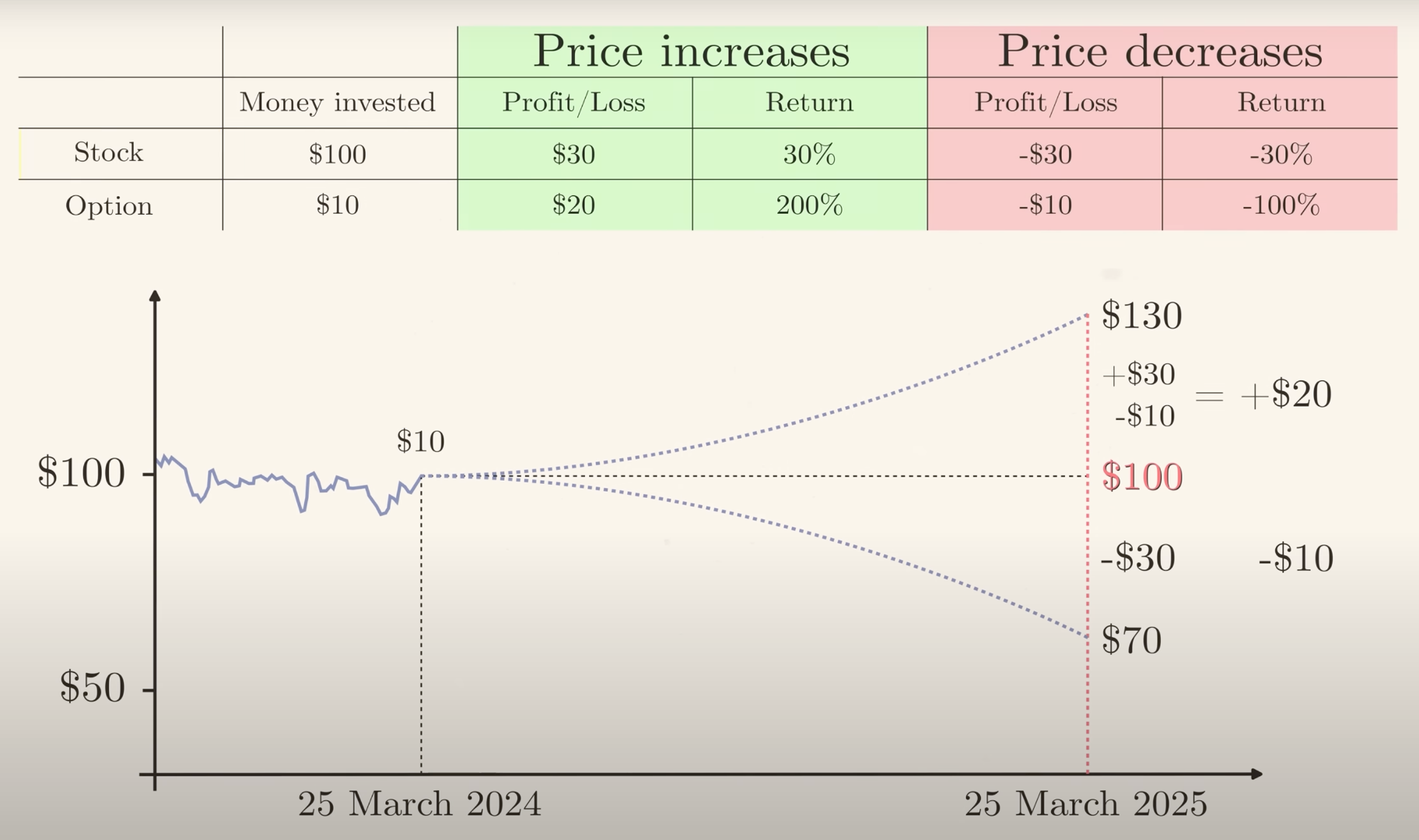 Options trading explanation diagram